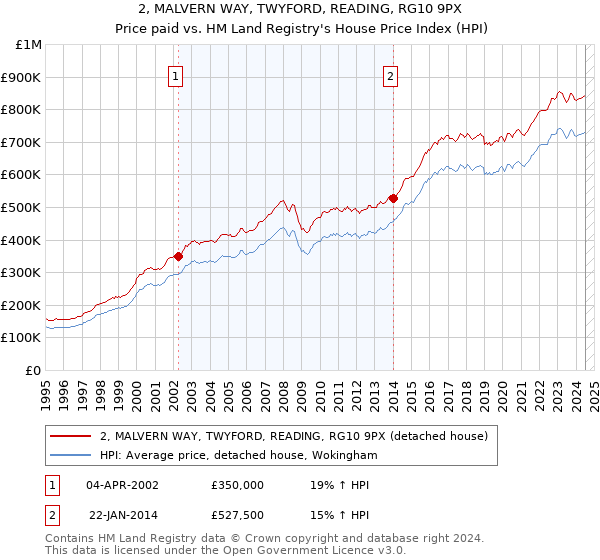 2, MALVERN WAY, TWYFORD, READING, RG10 9PX: Price paid vs HM Land Registry's House Price Index