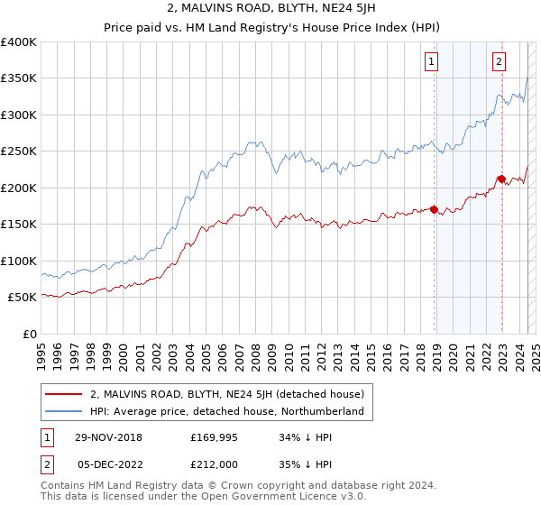 2, MALVINS ROAD, BLYTH, NE24 5JH: Price paid vs HM Land Registry's House Price Index