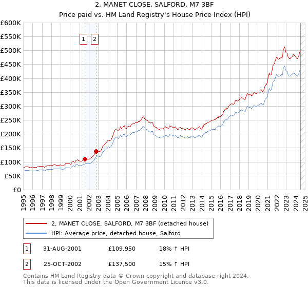 2, MANET CLOSE, SALFORD, M7 3BF: Price paid vs HM Land Registry's House Price Index