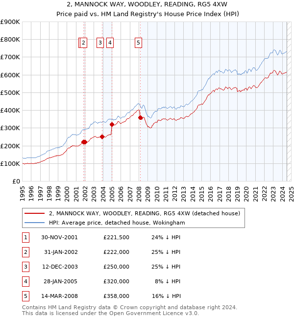 2, MANNOCK WAY, WOODLEY, READING, RG5 4XW: Price paid vs HM Land Registry's House Price Index