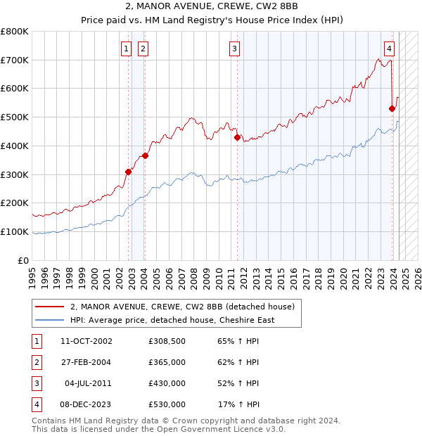 2, MANOR AVENUE, CREWE, CW2 8BB: Price paid vs HM Land Registry's House Price Index