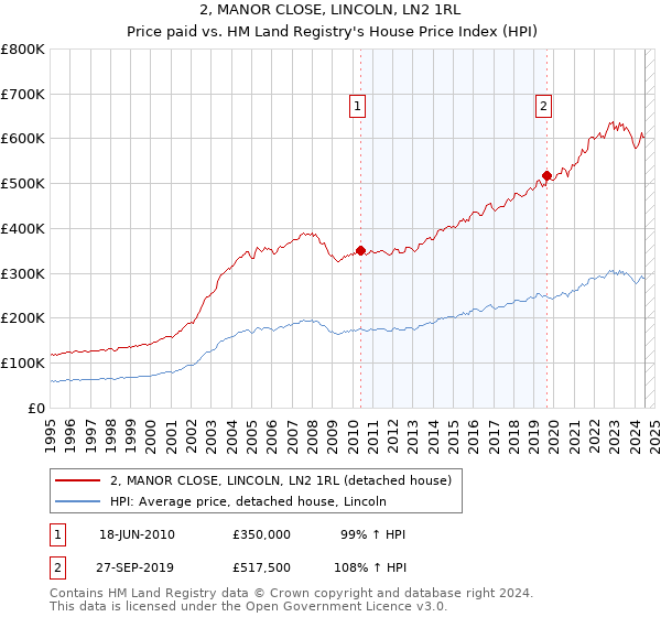 2, MANOR CLOSE, LINCOLN, LN2 1RL: Price paid vs HM Land Registry's House Price Index