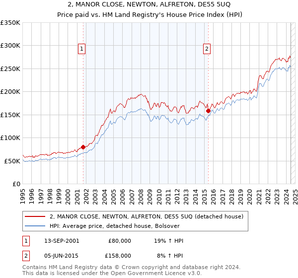 2, MANOR CLOSE, NEWTON, ALFRETON, DE55 5UQ: Price paid vs HM Land Registry's House Price Index