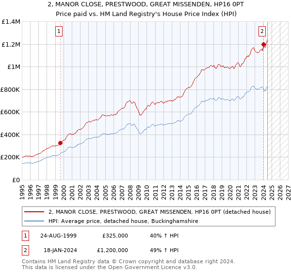 2, MANOR CLOSE, PRESTWOOD, GREAT MISSENDEN, HP16 0PT: Price paid vs HM Land Registry's House Price Index