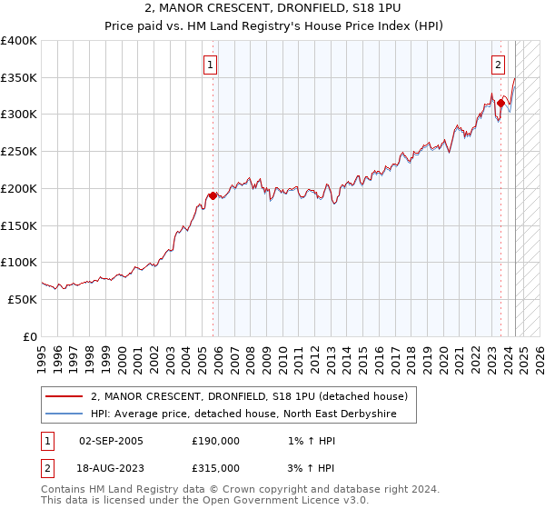 2, MANOR CRESCENT, DRONFIELD, S18 1PU: Price paid vs HM Land Registry's House Price Index