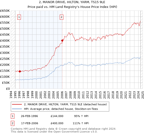 2, MANOR DRIVE, HILTON, YARM, TS15 9LE: Price paid vs HM Land Registry's House Price Index