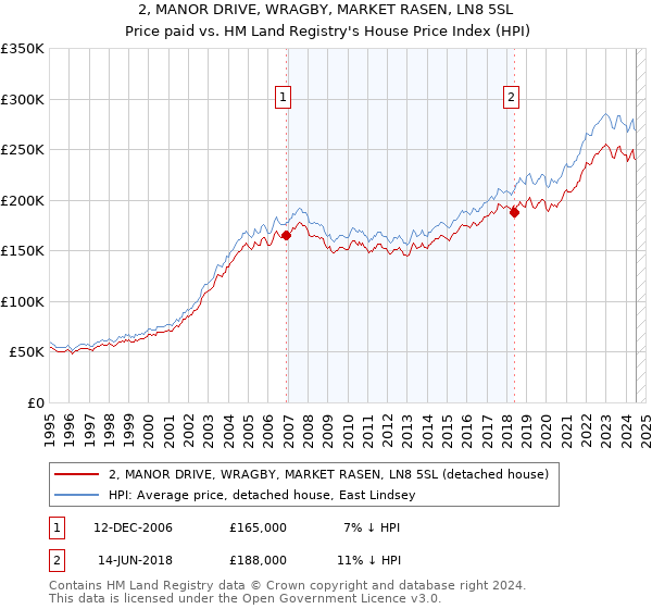 2, MANOR DRIVE, WRAGBY, MARKET RASEN, LN8 5SL: Price paid vs HM Land Registry's House Price Index