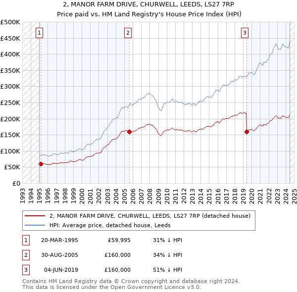 2, MANOR FARM DRIVE, CHURWELL, LEEDS, LS27 7RP: Price paid vs HM Land Registry's House Price Index