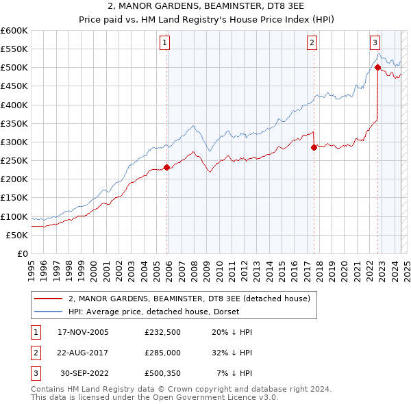 2, MANOR GARDENS, BEAMINSTER, DT8 3EE: Price paid vs HM Land Registry's House Price Index