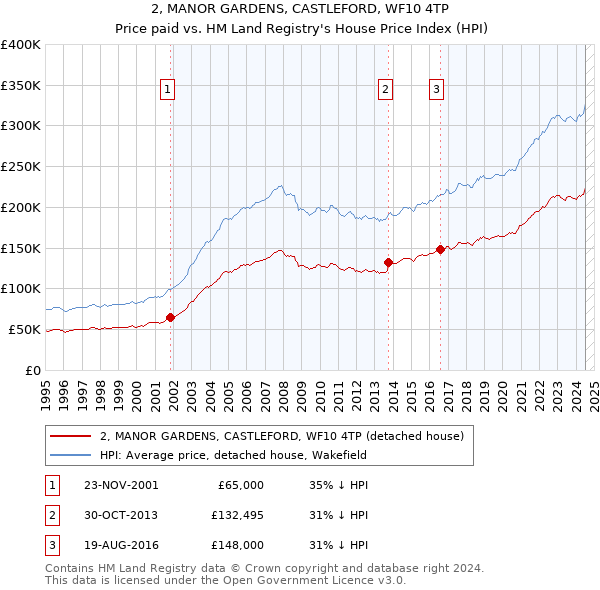 2, MANOR GARDENS, CASTLEFORD, WF10 4TP: Price paid vs HM Land Registry's House Price Index