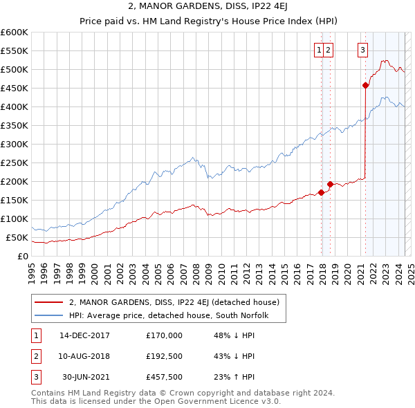 2, MANOR GARDENS, DISS, IP22 4EJ: Price paid vs HM Land Registry's House Price Index