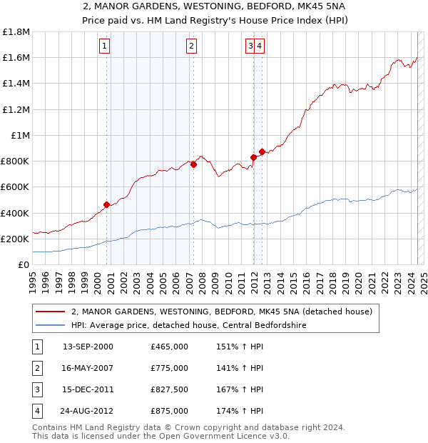 2, MANOR GARDENS, WESTONING, BEDFORD, MK45 5NA: Price paid vs HM Land Registry's House Price Index