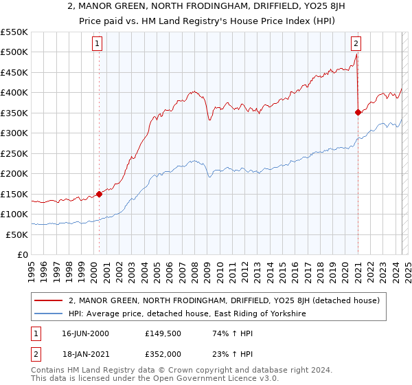 2, MANOR GREEN, NORTH FRODINGHAM, DRIFFIELD, YO25 8JH: Price paid vs HM Land Registry's House Price Index