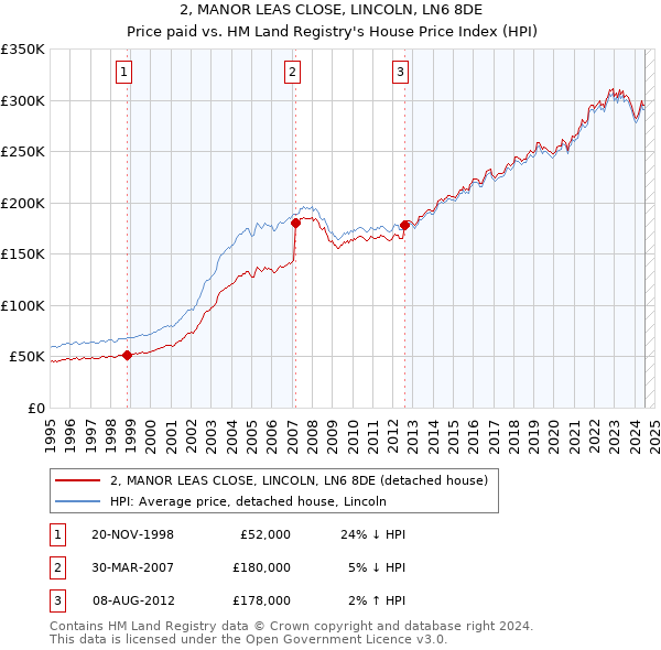 2, MANOR LEAS CLOSE, LINCOLN, LN6 8DE: Price paid vs HM Land Registry's House Price Index