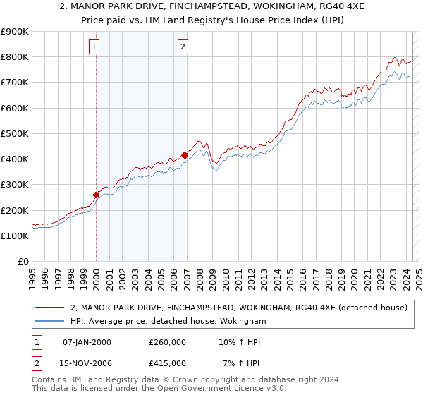 2, MANOR PARK DRIVE, FINCHAMPSTEAD, WOKINGHAM, RG40 4XE: Price paid vs HM Land Registry's House Price Index