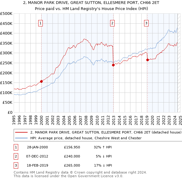 2, MANOR PARK DRIVE, GREAT SUTTON, ELLESMERE PORT, CH66 2ET: Price paid vs HM Land Registry's House Price Index