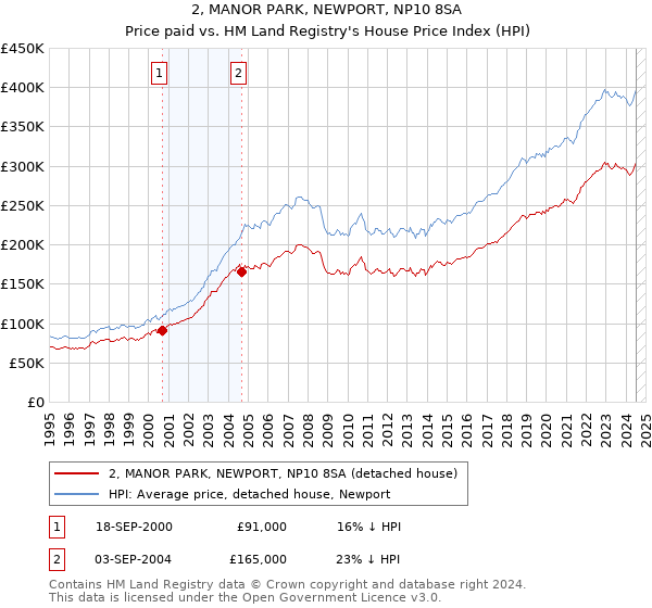 2, MANOR PARK, NEWPORT, NP10 8SA: Price paid vs HM Land Registry's House Price Index