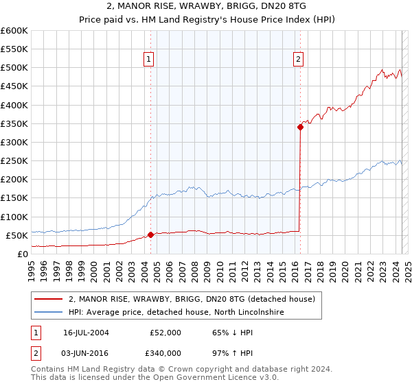 2, MANOR RISE, WRAWBY, BRIGG, DN20 8TG: Price paid vs HM Land Registry's House Price Index