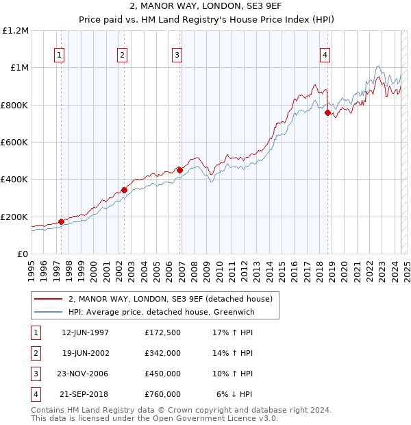 2, MANOR WAY, LONDON, SE3 9EF: Price paid vs HM Land Registry's House Price Index