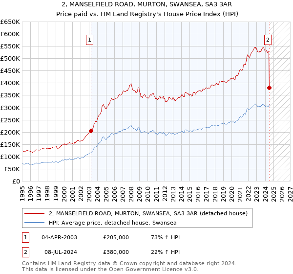 2, MANSELFIELD ROAD, MURTON, SWANSEA, SA3 3AR: Price paid vs HM Land Registry's House Price Index