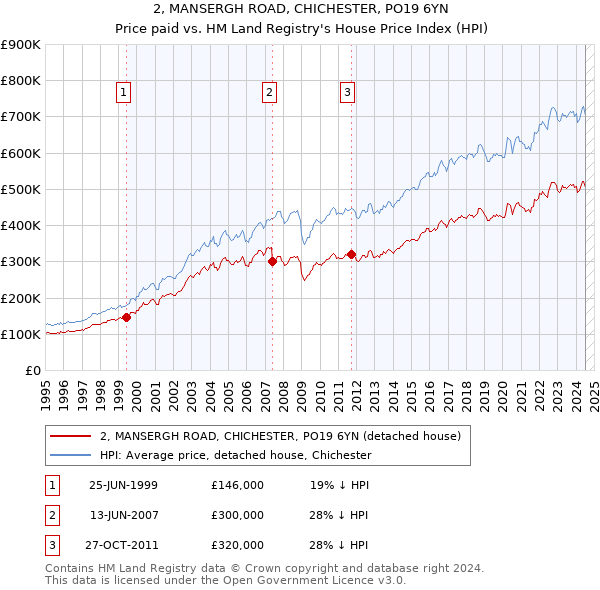 2, MANSERGH ROAD, CHICHESTER, PO19 6YN: Price paid vs HM Land Registry's House Price Index