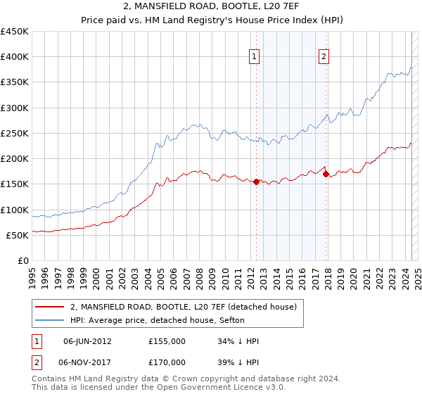 2, MANSFIELD ROAD, BOOTLE, L20 7EF: Price paid vs HM Land Registry's House Price Index