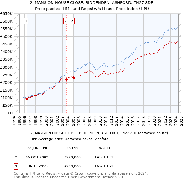 2, MANSION HOUSE CLOSE, BIDDENDEN, ASHFORD, TN27 8DE: Price paid vs HM Land Registry's House Price Index