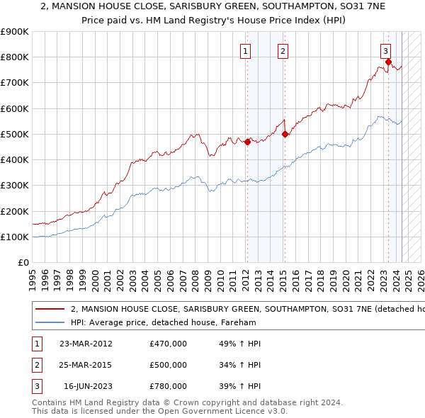 2, MANSION HOUSE CLOSE, SARISBURY GREEN, SOUTHAMPTON, SO31 7NE: Price paid vs HM Land Registry's House Price Index