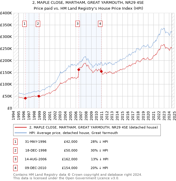 2, MAPLE CLOSE, MARTHAM, GREAT YARMOUTH, NR29 4SE: Price paid vs HM Land Registry's House Price Index