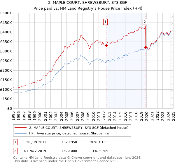 2, MAPLE COURT, SHREWSBURY, SY3 8GF: Price paid vs HM Land Registry's House Price Index