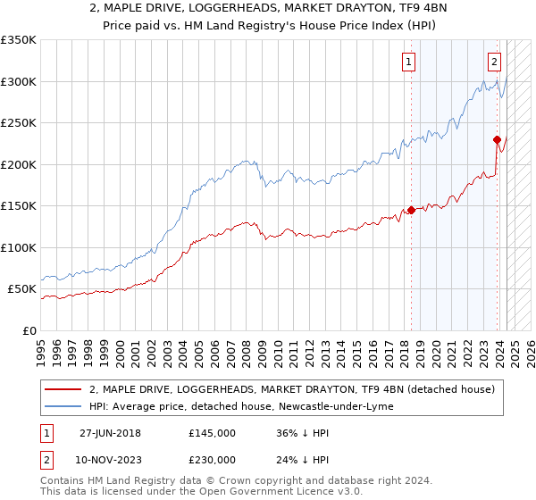 2, MAPLE DRIVE, LOGGERHEADS, MARKET DRAYTON, TF9 4BN: Price paid vs HM Land Registry's House Price Index