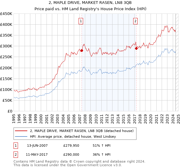 2, MAPLE DRIVE, MARKET RASEN, LN8 3QB: Price paid vs HM Land Registry's House Price Index