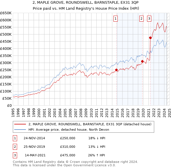 2, MAPLE GROVE, ROUNDSWELL, BARNSTAPLE, EX31 3QP: Price paid vs HM Land Registry's House Price Index