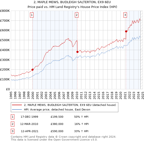 2, MAPLE MEWS, BUDLEIGH SALTERTON, EX9 6EU: Price paid vs HM Land Registry's House Price Index