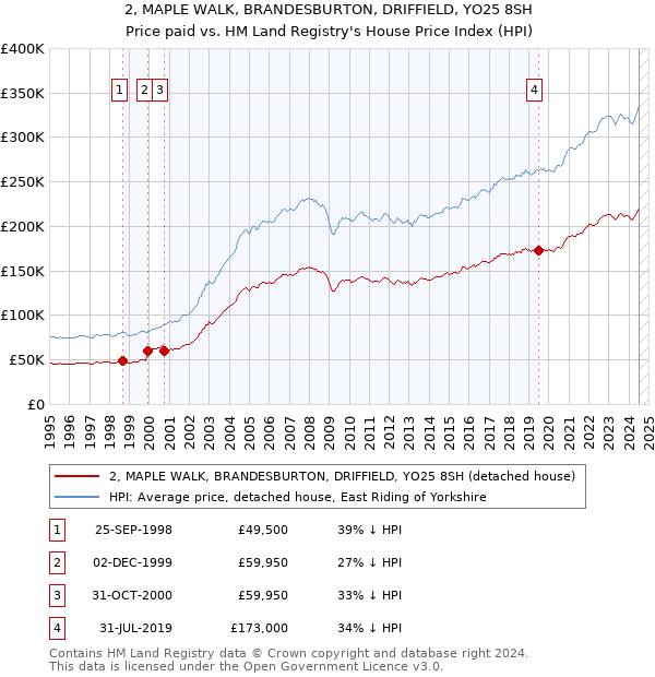 2, MAPLE WALK, BRANDESBURTON, DRIFFIELD, YO25 8SH: Price paid vs HM Land Registry's House Price Index