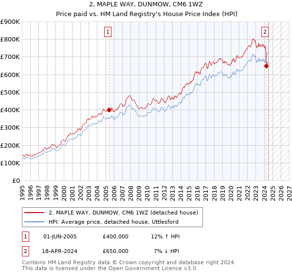 2, MAPLE WAY, DUNMOW, CM6 1WZ: Price paid vs HM Land Registry's House Price Index