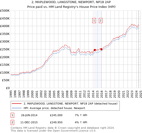 2, MAPLEWOOD, LANGSTONE, NEWPORT, NP18 2AP: Price paid vs HM Land Registry's House Price Index