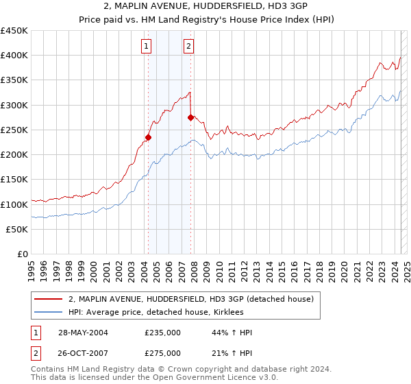 2, MAPLIN AVENUE, HUDDERSFIELD, HD3 3GP: Price paid vs HM Land Registry's House Price Index