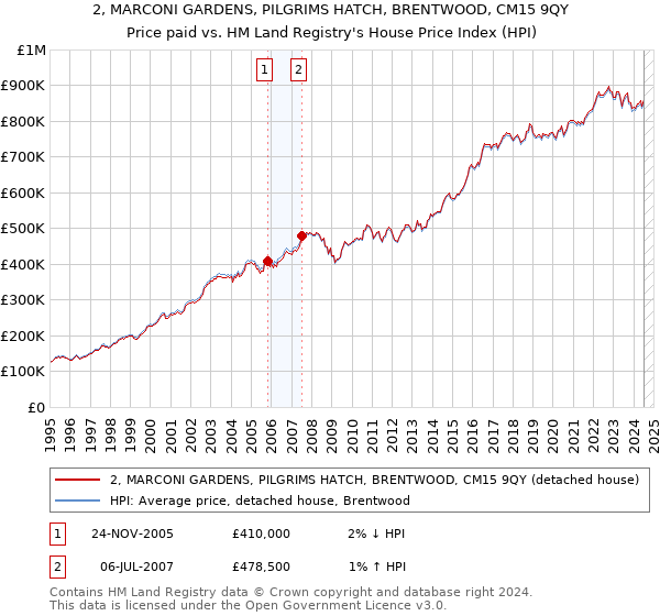 2, MARCONI GARDENS, PILGRIMS HATCH, BRENTWOOD, CM15 9QY: Price paid vs HM Land Registry's House Price Index