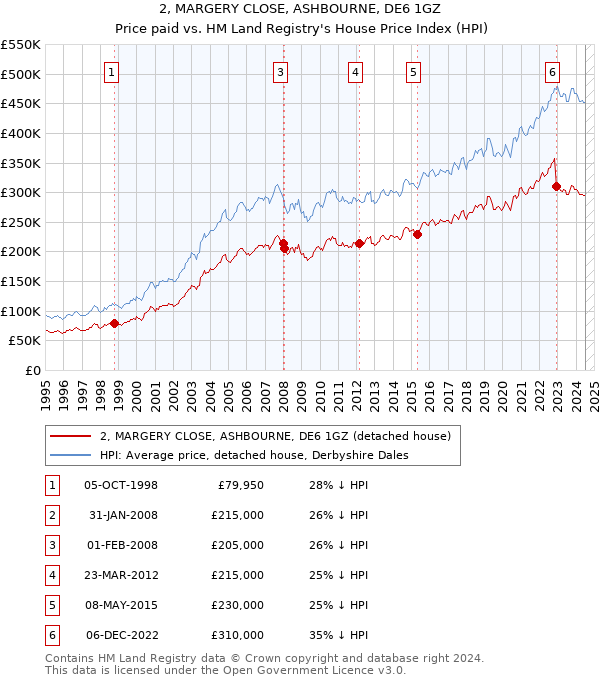 2, MARGERY CLOSE, ASHBOURNE, DE6 1GZ: Price paid vs HM Land Registry's House Price Index