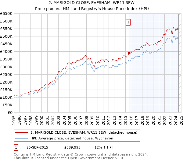 2, MARIGOLD CLOSE, EVESHAM, WR11 3EW: Price paid vs HM Land Registry's House Price Index