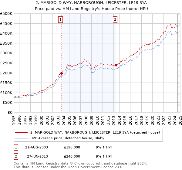 2, MARIGOLD WAY, NARBOROUGH, LEICESTER, LE19 3YA: Price paid vs HM Land Registry's House Price Index