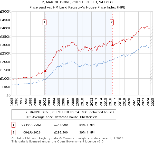 2, MARINE DRIVE, CHESTERFIELD, S41 0FG: Price paid vs HM Land Registry's House Price Index