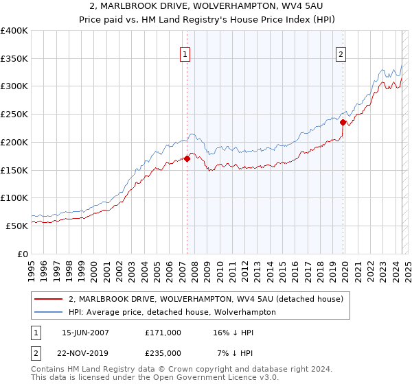 2, MARLBROOK DRIVE, WOLVERHAMPTON, WV4 5AU: Price paid vs HM Land Registry's House Price Index