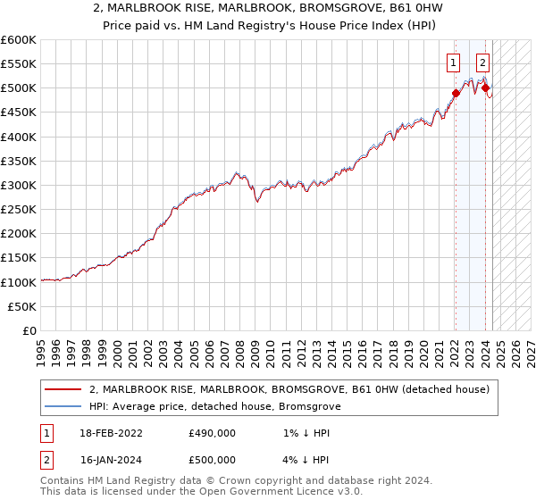 2, MARLBROOK RISE, MARLBROOK, BROMSGROVE, B61 0HW: Price paid vs HM Land Registry's House Price Index