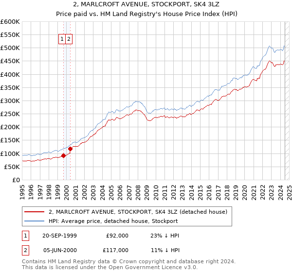 2, MARLCROFT AVENUE, STOCKPORT, SK4 3LZ: Price paid vs HM Land Registry's House Price Index