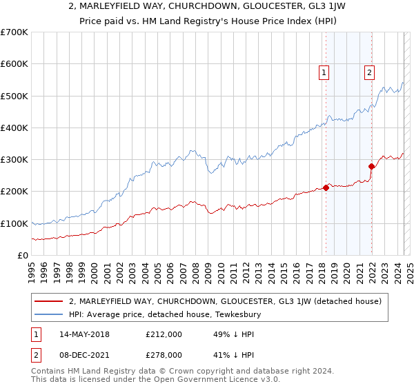 2, MARLEYFIELD WAY, CHURCHDOWN, GLOUCESTER, GL3 1JW: Price paid vs HM Land Registry's House Price Index