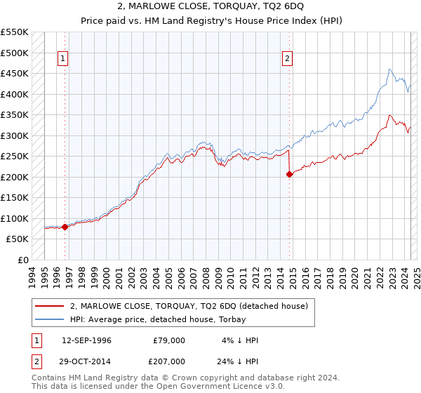 2, MARLOWE CLOSE, TORQUAY, TQ2 6DQ: Price paid vs HM Land Registry's House Price Index