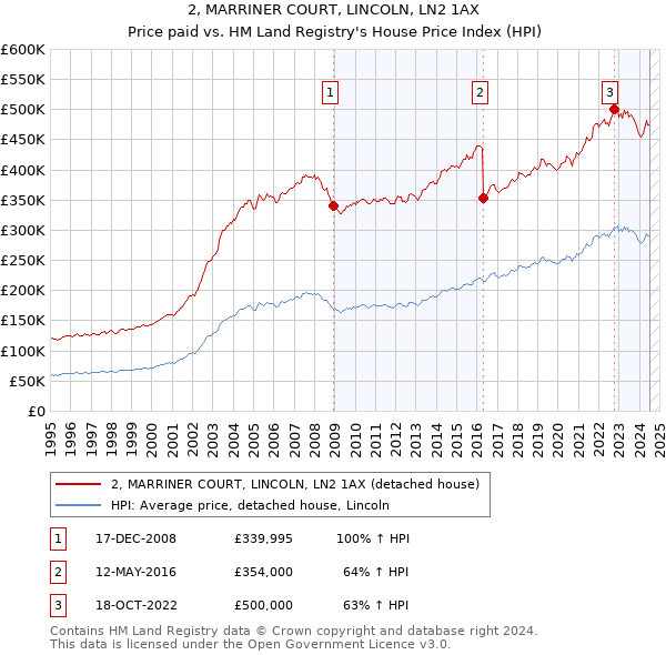 2, MARRINER COURT, LINCOLN, LN2 1AX: Price paid vs HM Land Registry's House Price Index