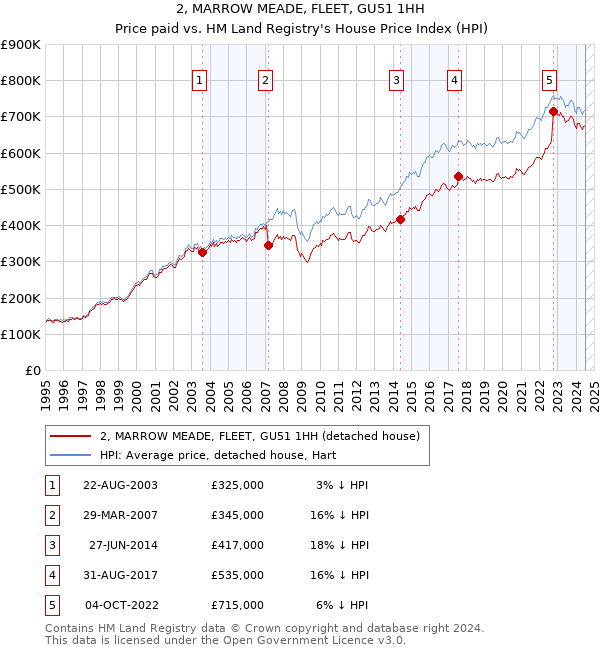 2, MARROW MEADE, FLEET, GU51 1HH: Price paid vs HM Land Registry's House Price Index